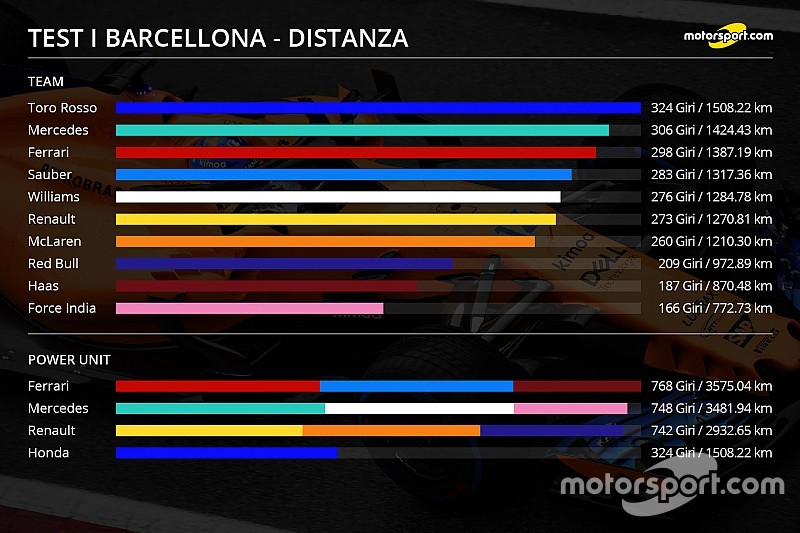 Analisi test Barcellona: Toro Rosso e motore Ferrari fanno più km!
