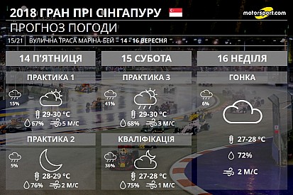 Гран Прі Сінгапуру: дощ можливий лише у кваліфікації
