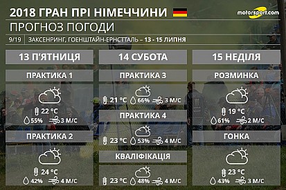 Гран Прі Німеччини: прогноз погоди на вікенд