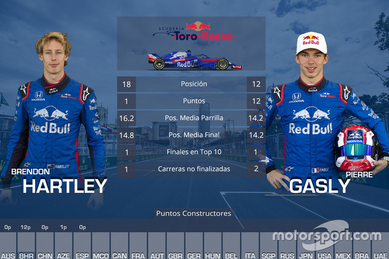 La comparación entre los pilotos de Toro Rosso, Brendon Hartley y Pierre Gasly, en las cinco primeras carreras de 2018
