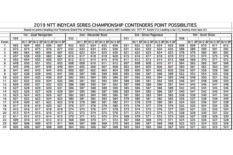 Punkteszenarien für den Gewinn des IndyCar-Titels 2019