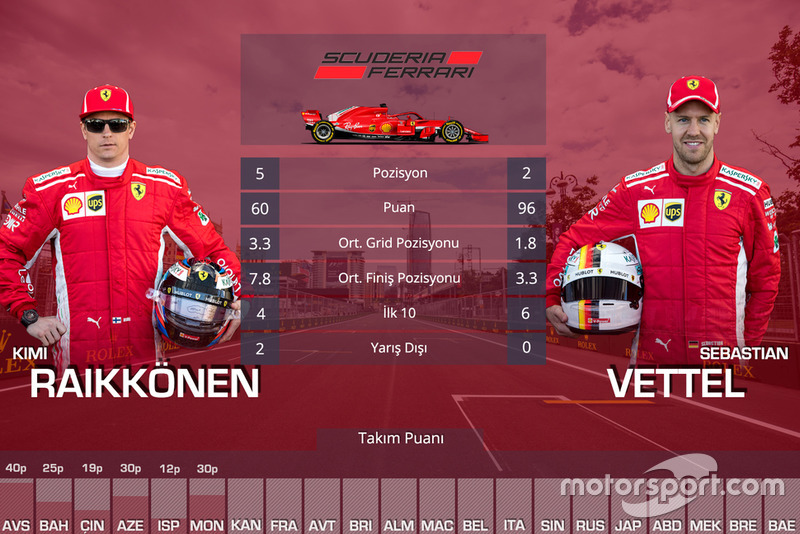 Kanada GP öncesi takım arkadaşları mücadelesi - Ferrari