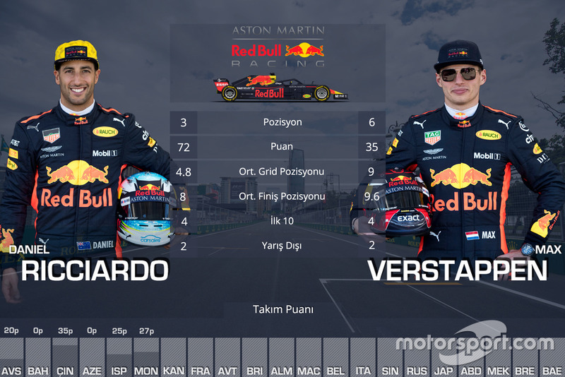 Kanada GP öncesi takım arkadaşları mücadelesi - Red Bull