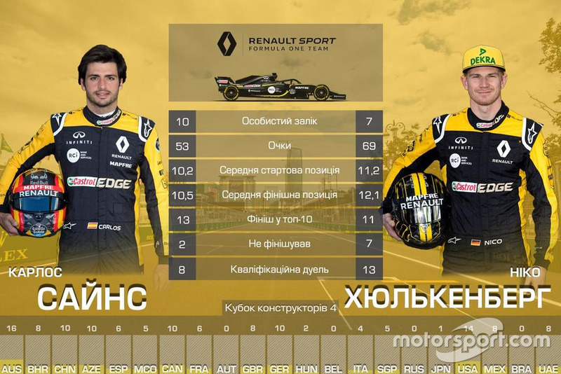 Дуель пілотів команди Renault