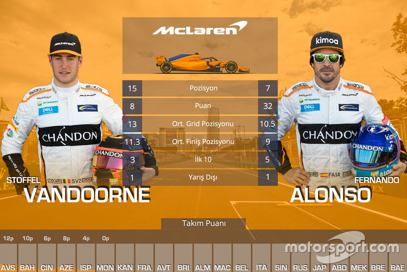 Kanada GP öncesi takım arkadaşları mücadelesi - McLaren