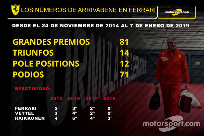 Los números de Maurizio Arrivabene frente a la Escudería Ferrari