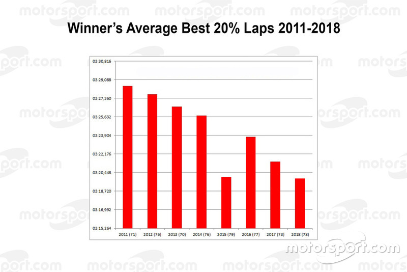 Winners average best 20% laps 2011-2018