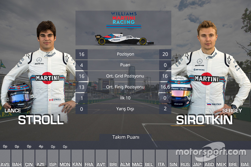 Kanada GP öncesi takım arkadaşları mücadelesi - Williams