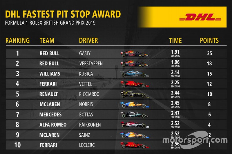 Classifica dei Pit Stop al GP di Gran Bretagna