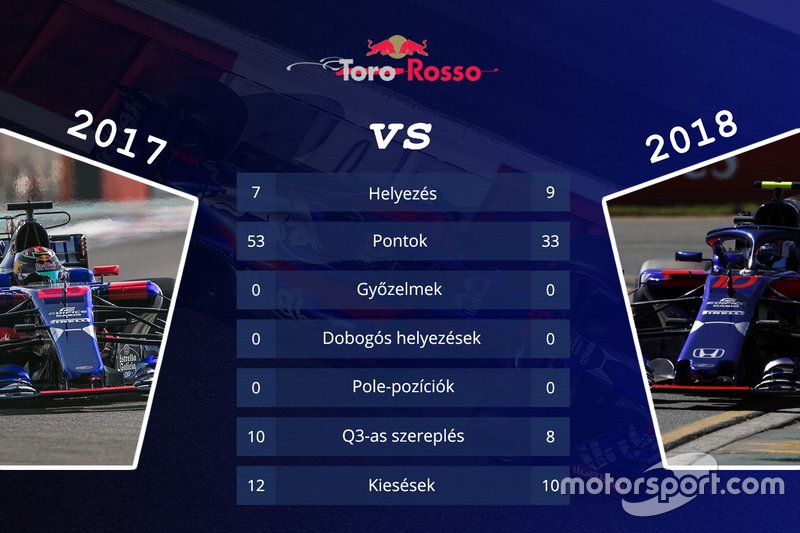 Csapatok összehasonlítása - Toro Rosso