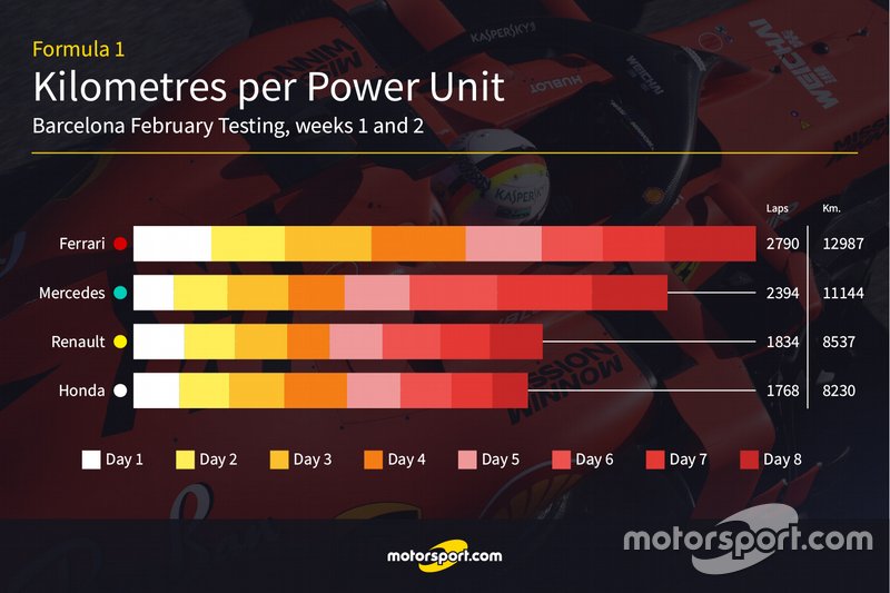 Kilometers per motor