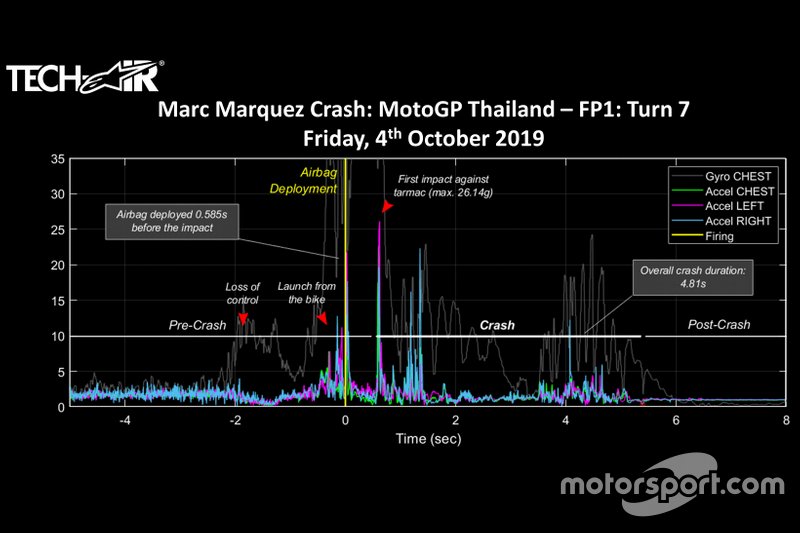 Telemetría de la caída de Marc Márquez