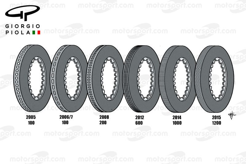 Эволюция тормозных дисков Brembo, 2005-2015