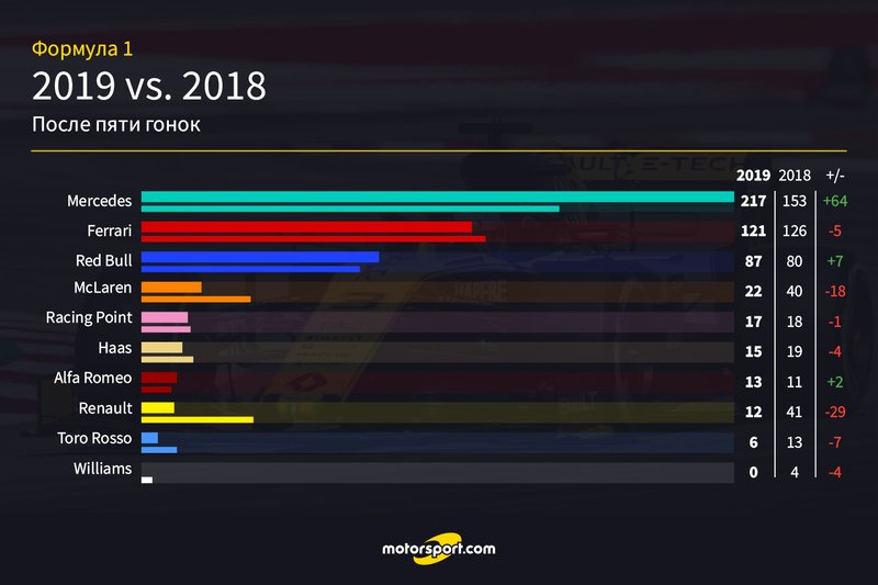 Сравнение по набранным очкам в Ф1 между 2019 и 2018 годом