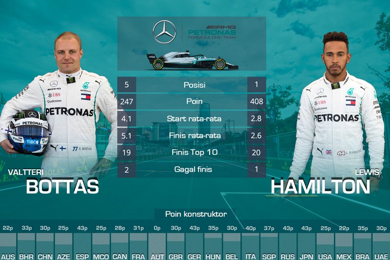 Rapor F1 2018, Lewis Hamilton, Valtteri Bottas, Mercedes