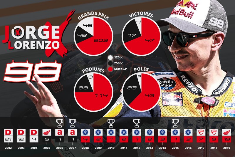 Le palmarès de Jorge Lorenzo
