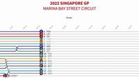 Grand Prix Singapuru 2022 - Okrążenie po okrążeniu