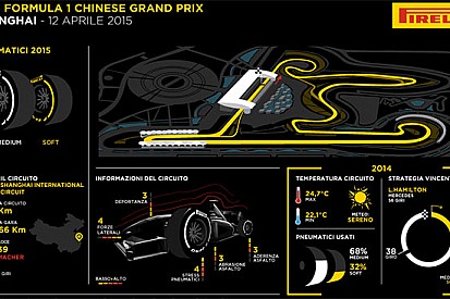 Pirelli si aspetta un GP della Cina a due soste