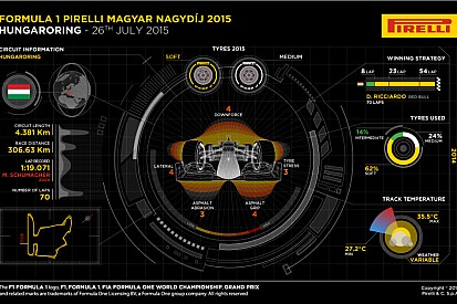 Pirelli про гонку в Угорщині