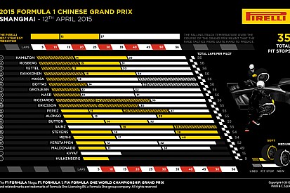 Pirelli о гонке в Китае