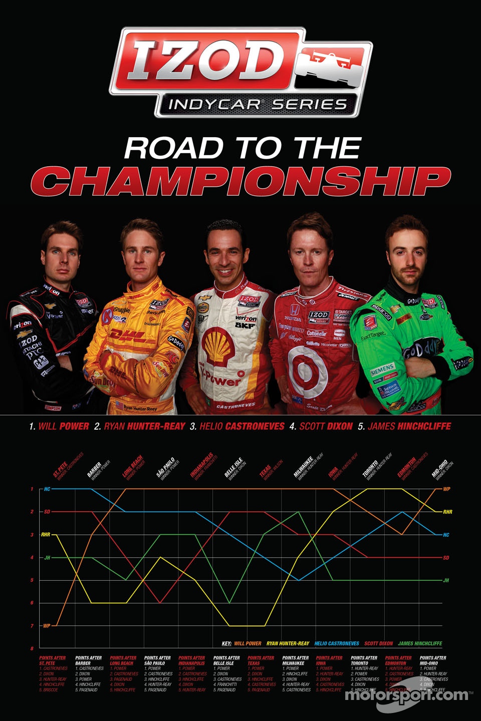 IndyCar championship protagonists Will Power, Ryan Hunter-Reay, Helio Castroneves, Scott Dixon and James Hinchcliffe