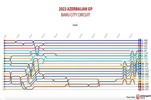 GP de Azerbaiyán F1 2023: Timeline vuelta por vuelta