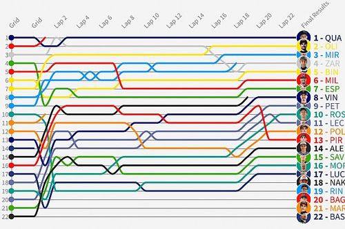 GP de Italia MotoGP: Timeline vuelta por vuelta