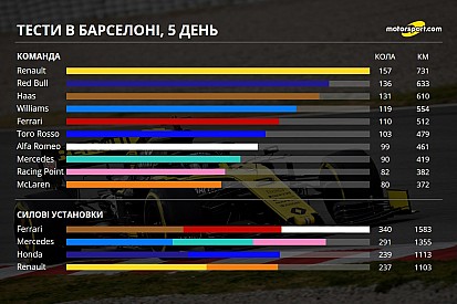 Тести Ф1 у Барселоні: статистика п'ятого дня