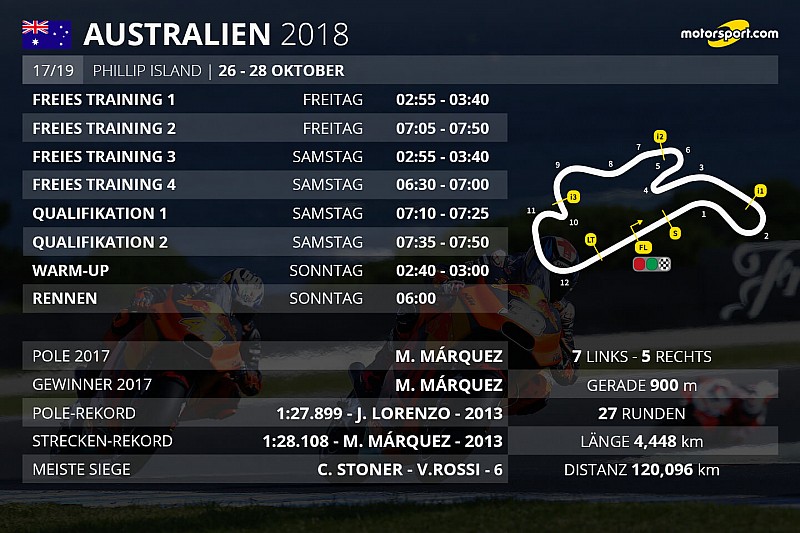 Historie, Wetter, Zeitplan: Alle Infos zur MotoGP in Australien