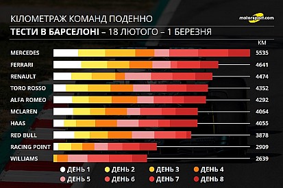 Інфографіка тестів Ф1: кілометраж команд
