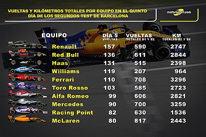 Estadísticas: así los números del día 5 en los test de Barcelona