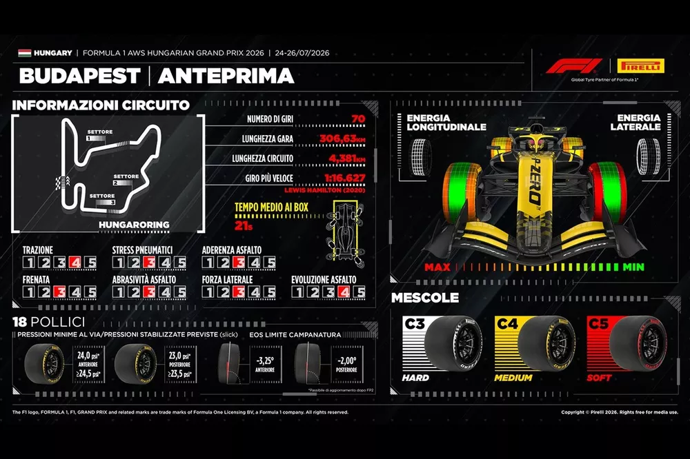Gr&aacute;fico de Pirelli para Hungr&iacute;a