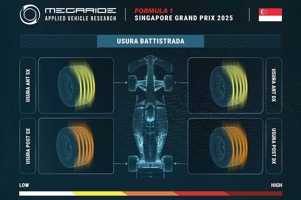 Grafico MegaRide, GP di Singapore