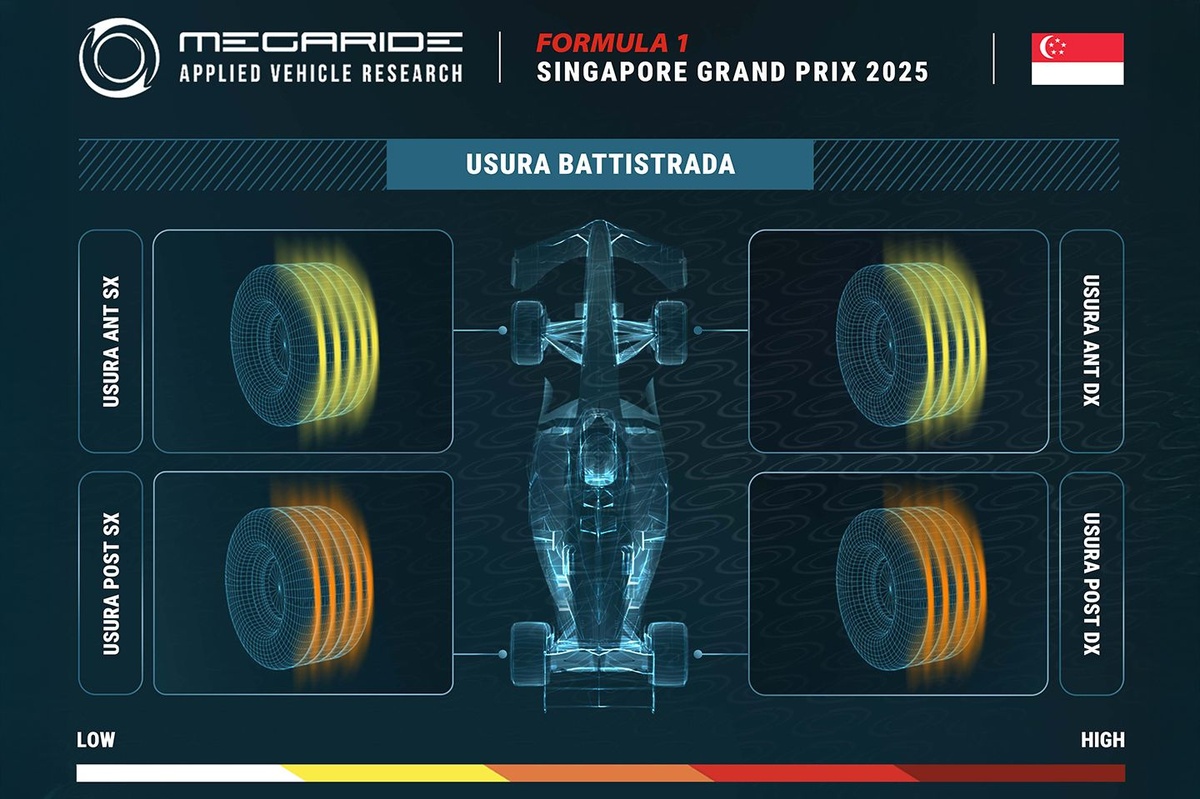 F1 | Simulazione Megaride: a Singapore viene premiata la trazione