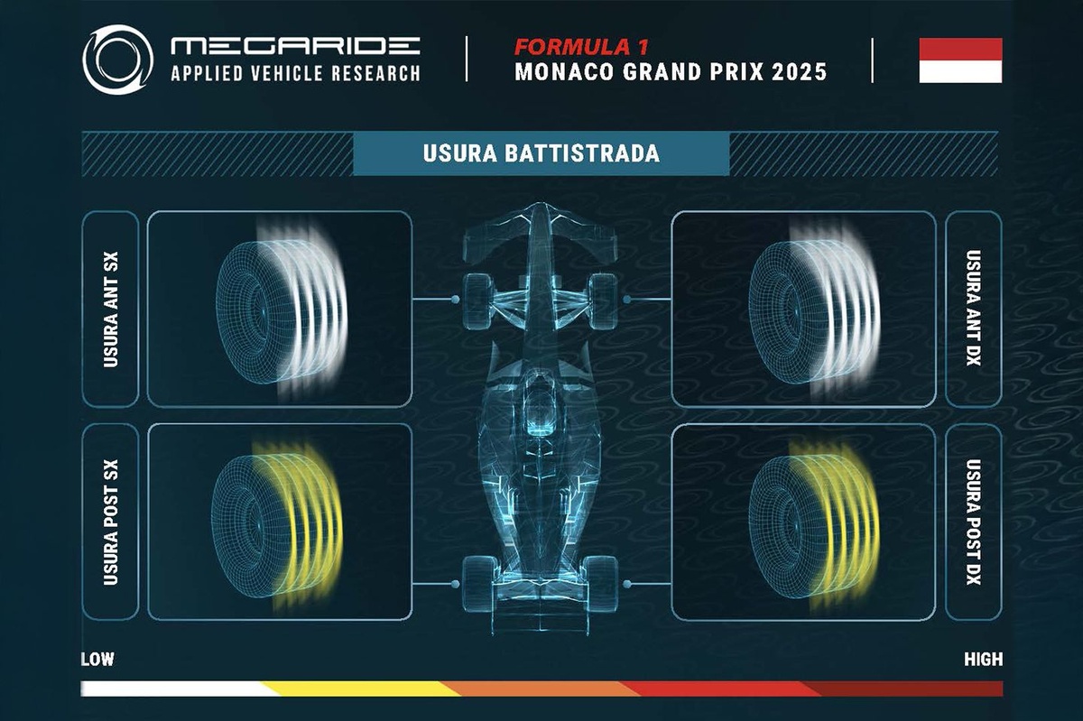 F1 | Simulazione Megaride: a Monaco serve trazione e si rivede la C6