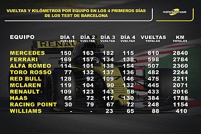 Estadísticas de los equipos tras cuatro días de test