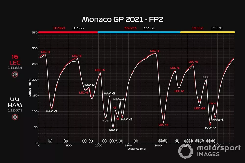 Telemetr&iacute;a de la FP2 del GP de M&oacute;naco.