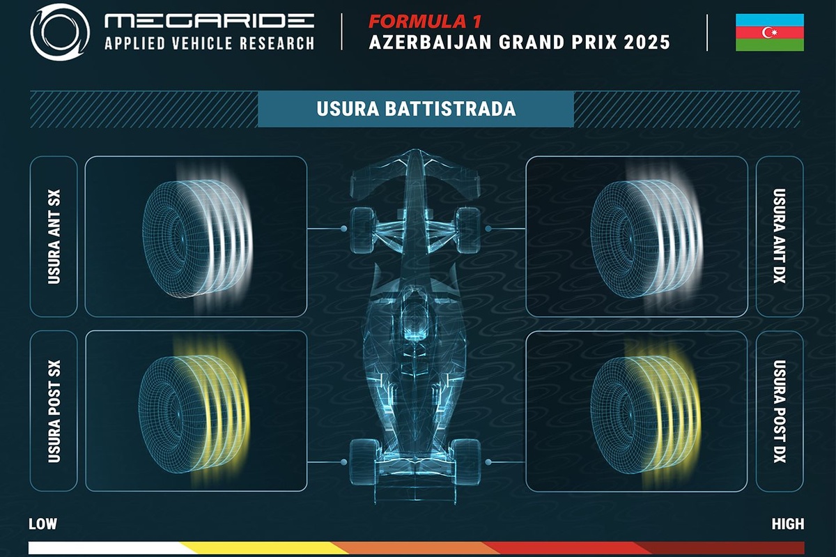 F1 | Simulazione Megaride: a Baku gomme fredde anteriori sul rettilineo