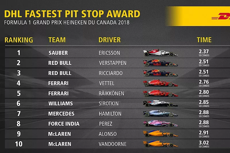Classifica pit stop pi&ugrave; veloci del GP del Canada
