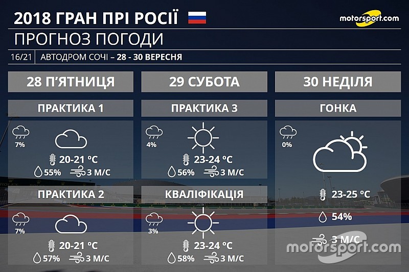 Гран Прі Росії: прогноз погоди на вікенд
