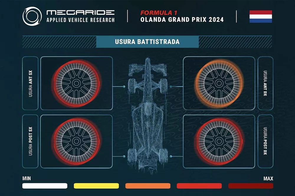 Grafico MegaRide, GP Olanda