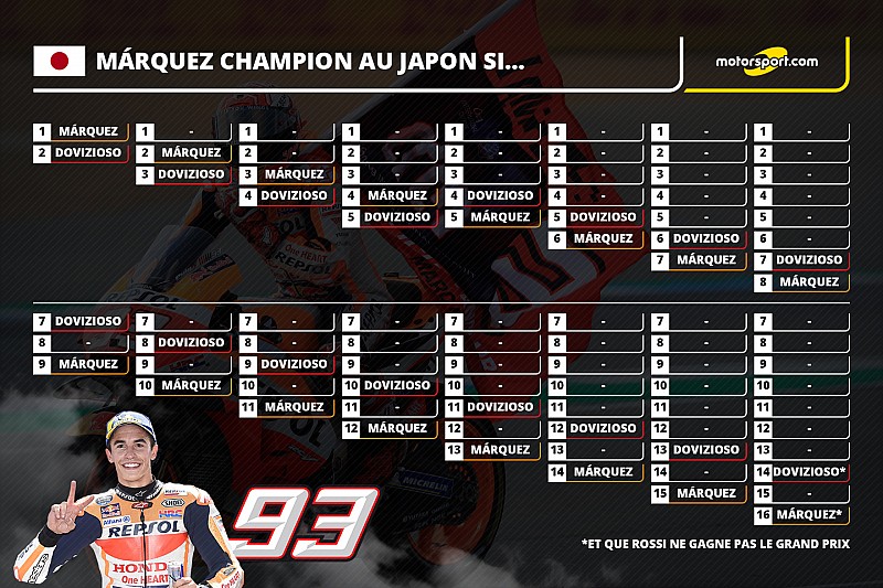 Márquez Champion du monde au Japon si…