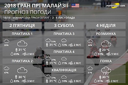Гран Прі Малайзії: прогноз погоди вікенду MotoGP
