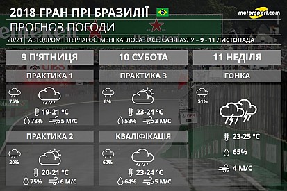 Гран Прі Бразилії: дощова кваліфікація і грозовий старт гонки