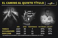 El camino al quinto título de los tres pentacampeones de la historia de la F1