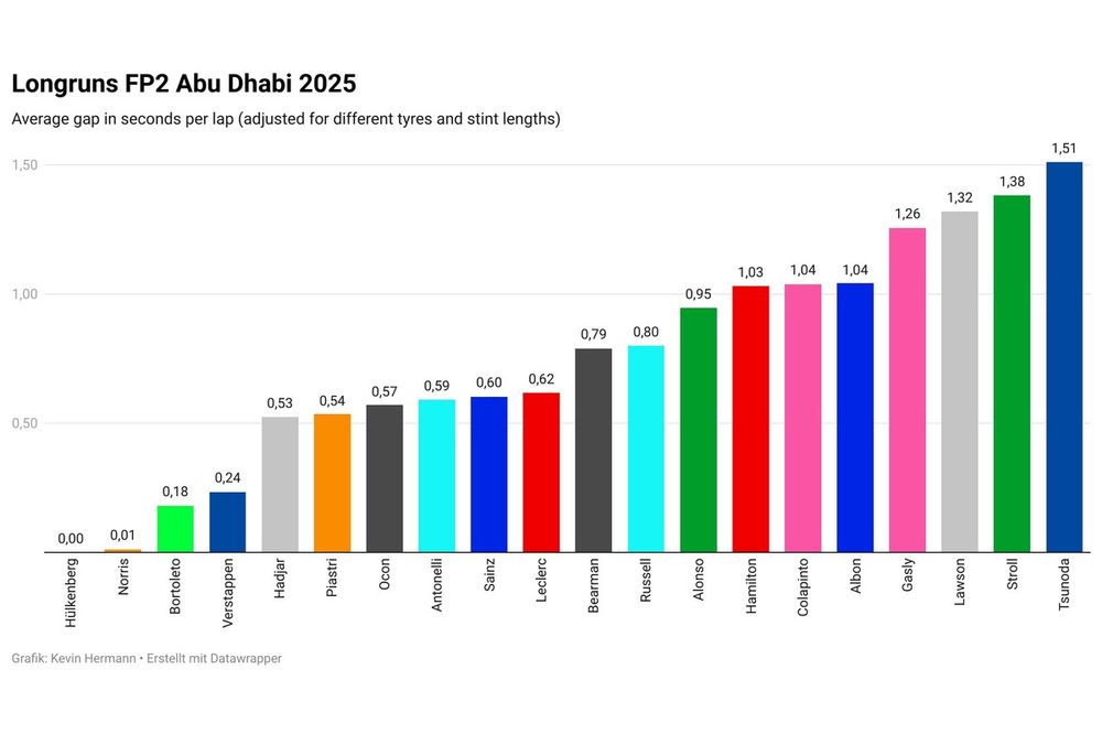 Statistiche Long run FP2