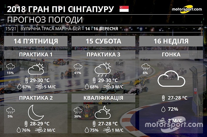 Гран Прі Сінгапуру: дощ можливий лише у кваліфікації