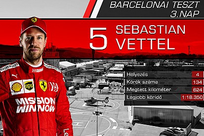 Versenyzőről versenyzőre: statisztikák a harmadik F1-es tesztnap után