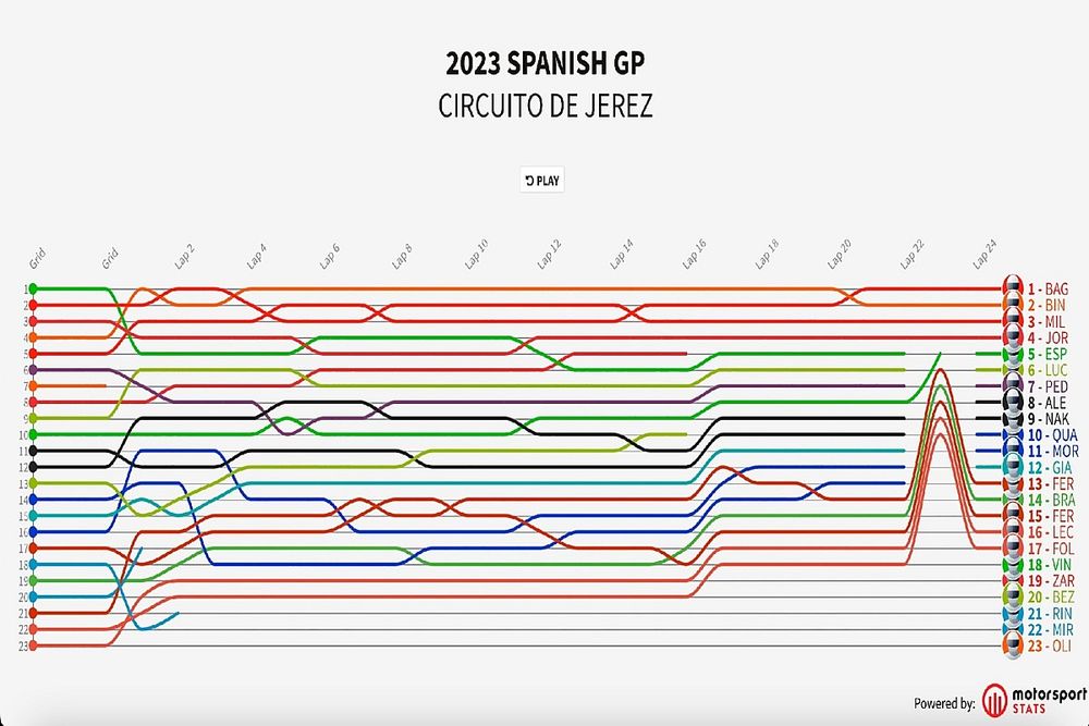 MotoGP Spanish GP - 2023