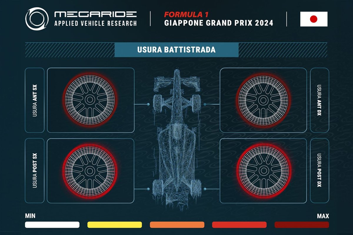 Simulazione Megaride: a Suzuka sotto stress le quattro gomme